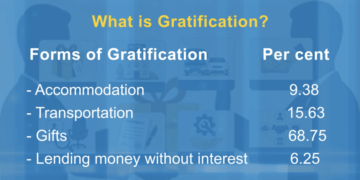 When gratitude turns into obligation: Gifts become the new face of corruption